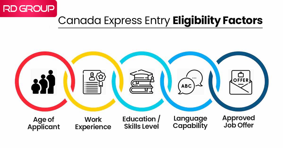 Canada Express Entry Eligibility - Rudraksh Group Mohali