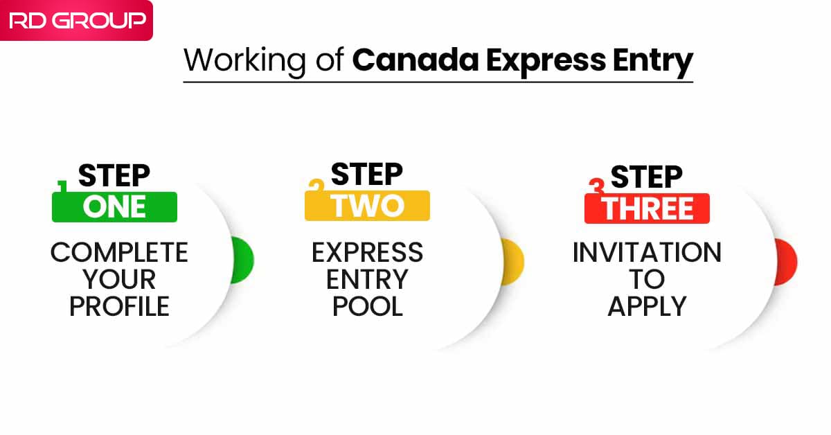 Canada express entry process - Rudraksh Group Mohali