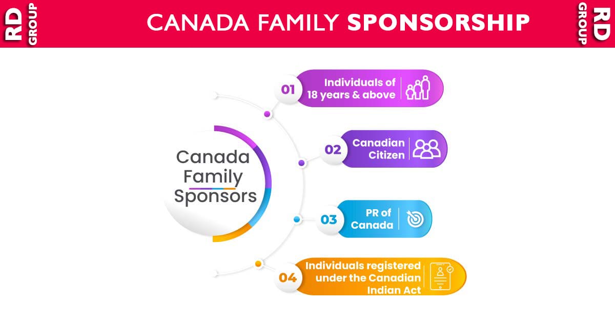 Canada Family Sponsorship Program - Rudraksh Group Mohali