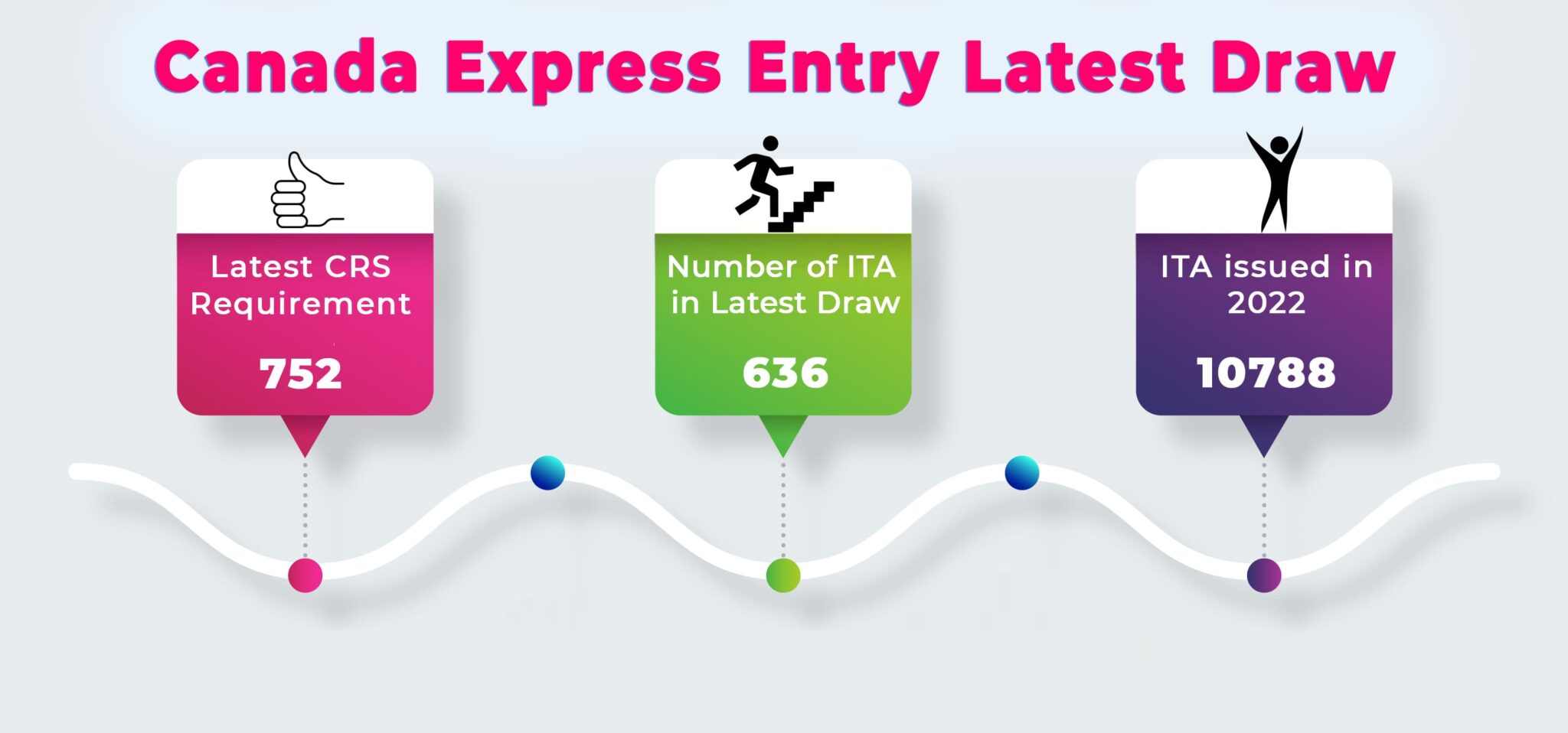 Canada Express Entry Latest Draw Rudraksh Group Mohali Overseas